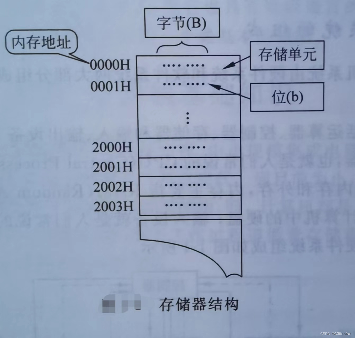 编程的必备基础知识「终于解决」