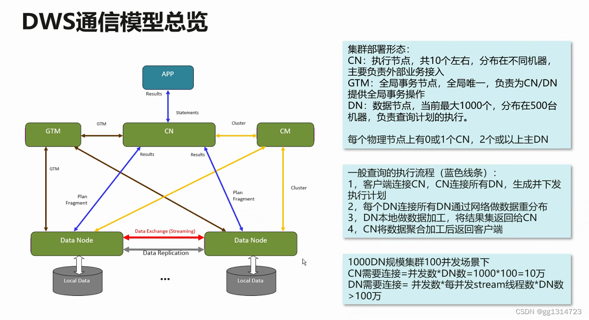 DWS（GaussDB） 通信原理&问题排查笔记-CSDN博客