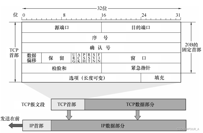 计算机网络【CN】TCP报文段格式【20B】