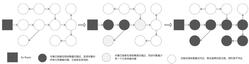 HotSpot垃圾回收算法