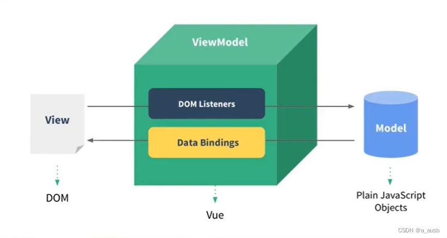 MVVM模型
