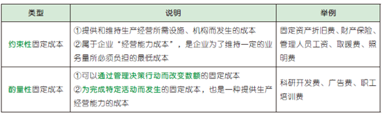 2022CPA财务与成本管理-管理会计专题【完结】_cpa 会计专题-CSDN博客