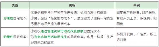 2022CPA财务与成本管理-管理会计专题【完结】_cpa 会计专题-CSDN博客