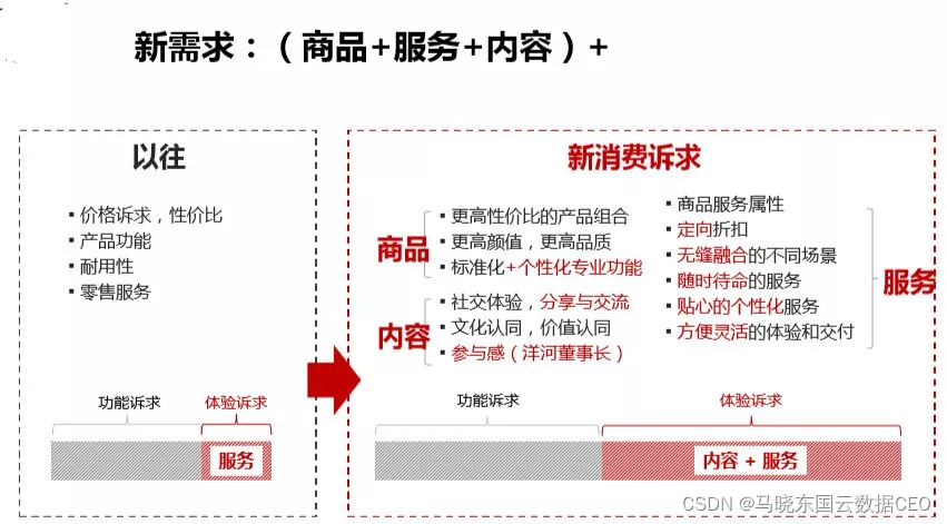 数字化转型本质的10个关键词