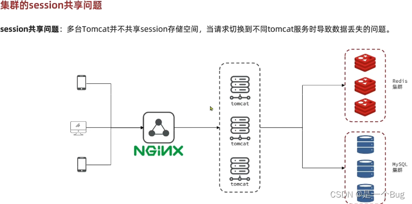 Redis框架（三）：大众点评项目 基于Session的短信登录