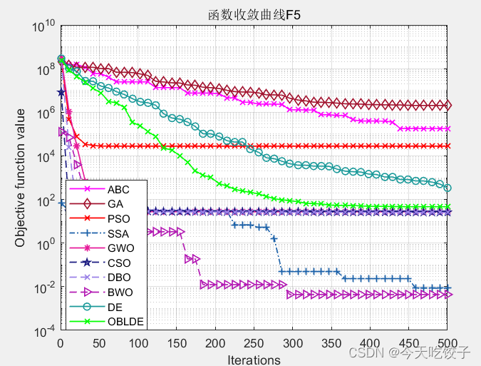 智能算法终极大比拼，以CEC2005测试函数为例，十种智能算法直接打包带走，不含任何套路！