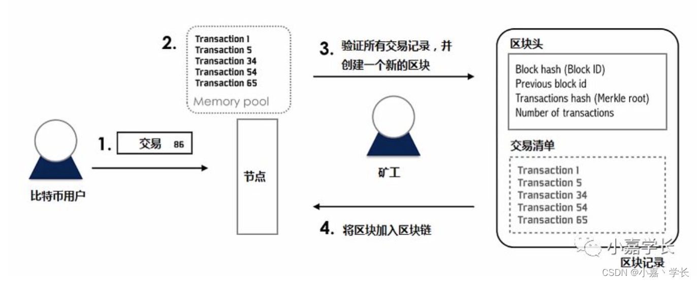 区块产生流程