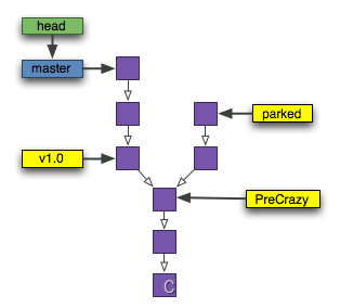 Study Git - Data Model