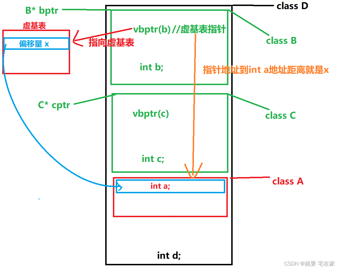 C++语法——详解虚继承[通俗易懂]