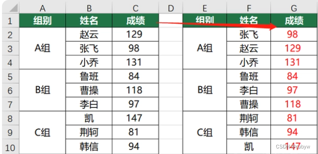 Excel：如何实现分组内的升序和降序？