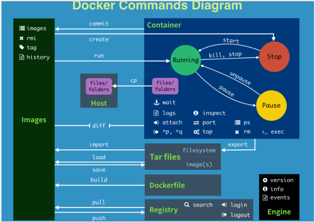 尚硅谷Docker实战教程-笔记03【Docker常用命令】