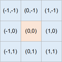 高斯核坐标