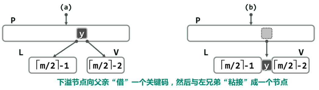 数据结构和算法（10）：B-树