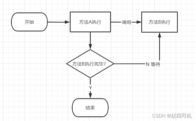 【SpringBoot】<span style='color:red;'>微</span><span style='color:red;'>服务</span>学习笔记七：<span style='color:red;'>微</span><span style='color:red;'>服务</span><span style='color:red;'>中</span>异步调用数据提交数据库<span style='color:red;'>的</span>问题_请描述您在使用springboot进行<span style='color:red;'>微</span><span style='color:red;'>服务</span>开发时,<span style='color:red;'>如何</span>处理<span style='color:red;'>服务</span><span style='color:red;'>之间</span><span style='color:red;'>的</span>调用和数据交