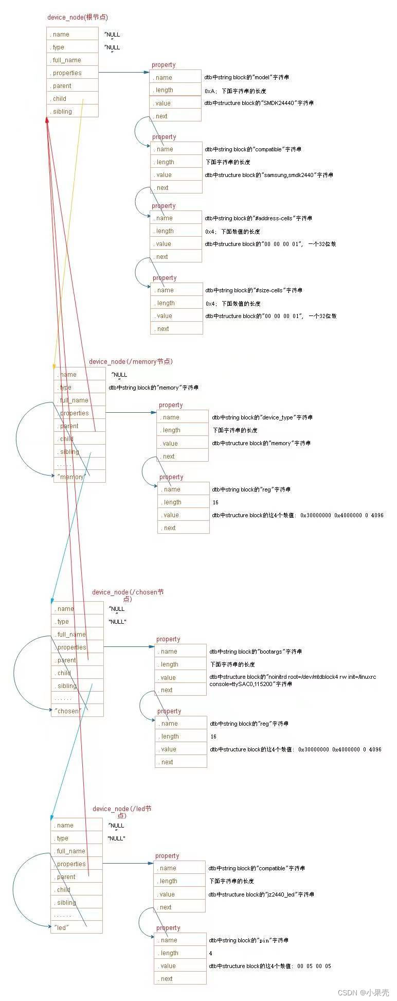 linux设备树概念及使用方法简述