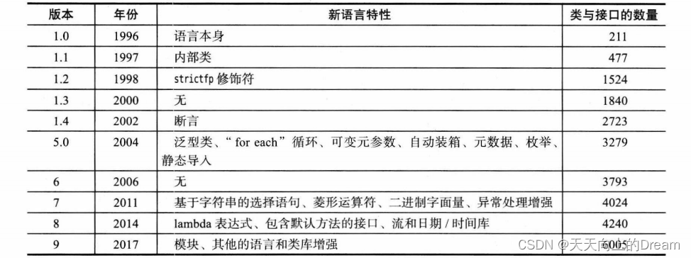 Java的演变