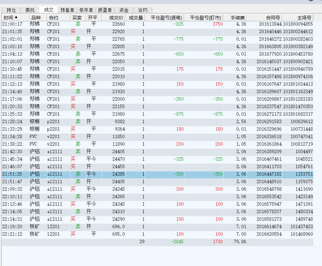 1015-亏3000，郑棉低开，13986，前几天我亏八千的时候也是这个钱，怕什么的呢