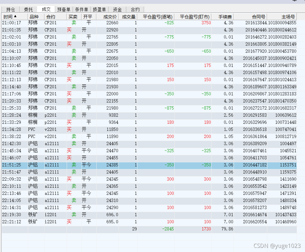 1015-亏3000，郑棉低开，13986，前几天我亏八千的时候也是这个钱，怕什么的呢