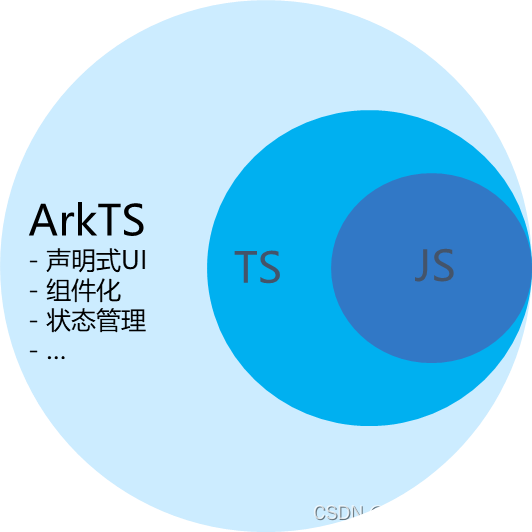 HarmonyOS开发(二)：TypeScript入门