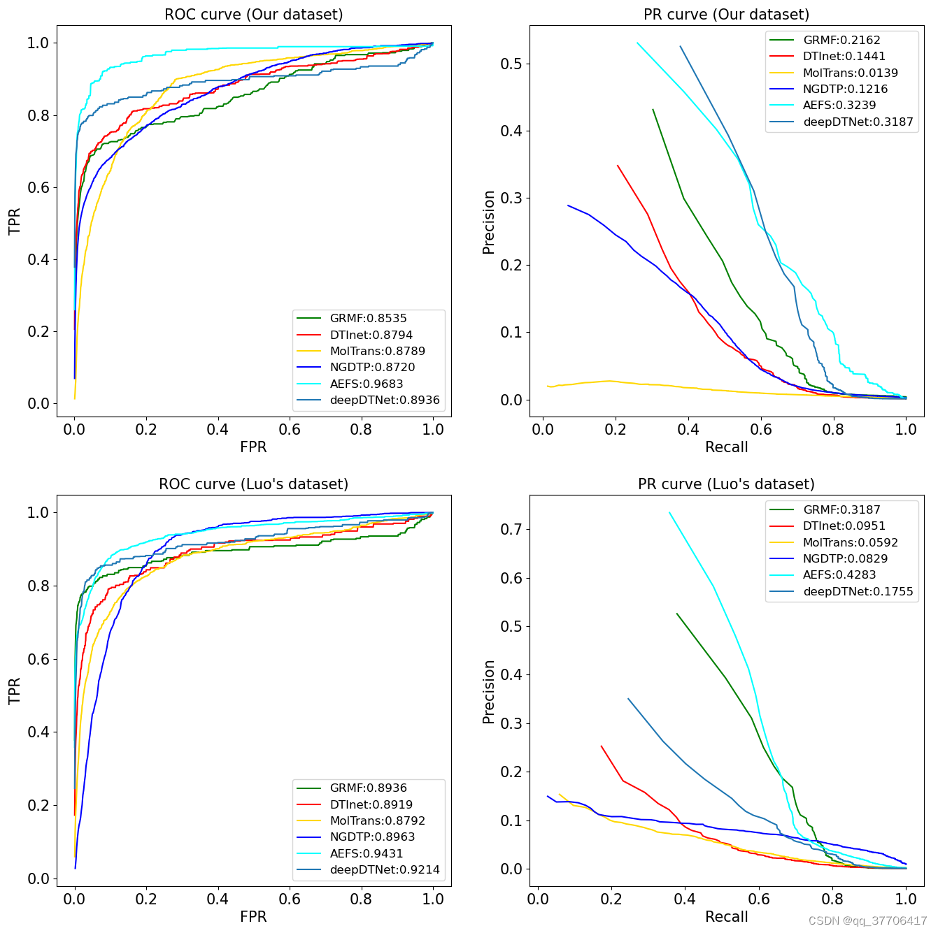 Autoencoder-based DTI prediction by preserving the consistency of ...