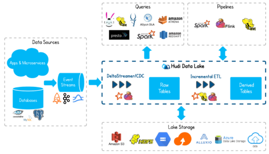 Hudi架构图