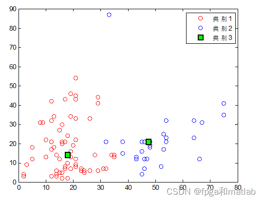 基于MATLAB的Kmeans聚类算法的仿真与分析_matlab Kmeans 每个个案的聚类信息-CSDN博客