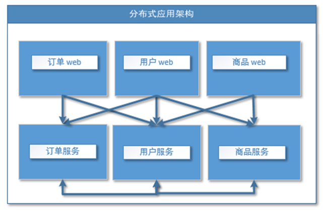 Dubbo（一）——概念与环境搭建