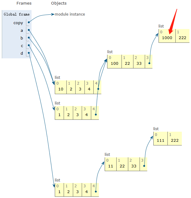 python、numpy、pytorch中的浅拷贝和深拷贝