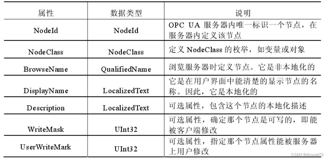 通讯软件018——分分钟学会UaExpert OPC UA Client配置