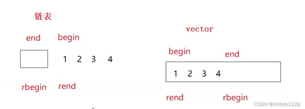 C++ - 优先级队列（priority_queue）的介绍和模拟实现 - 反向迭代器的适配器实现