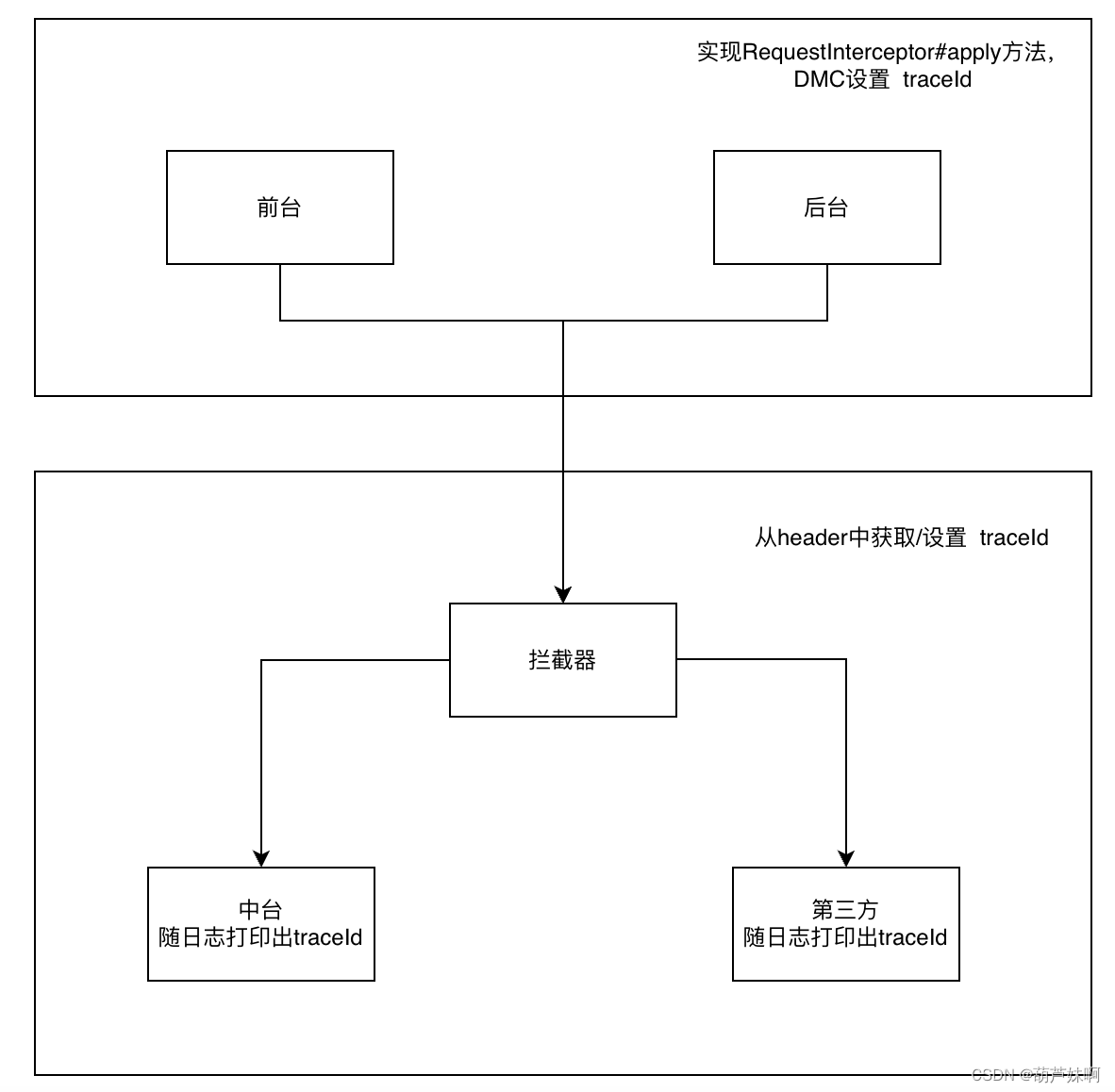 服务间的调用路径