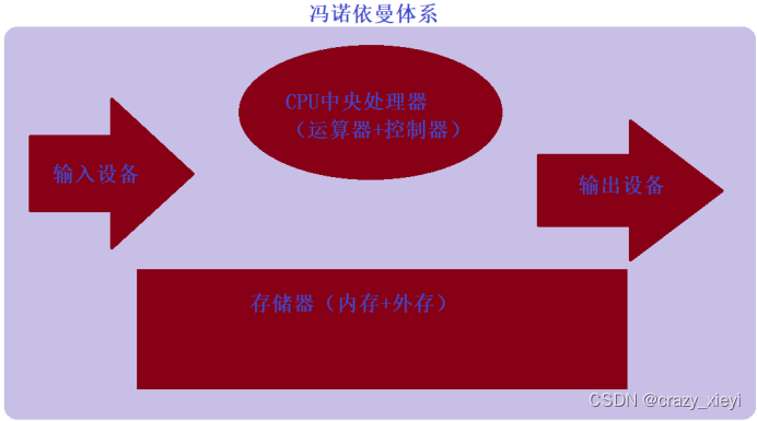 关于对计算机发展史、冯诺依曼体系、CPU基本工作流程以及关于编程语言的简单认识