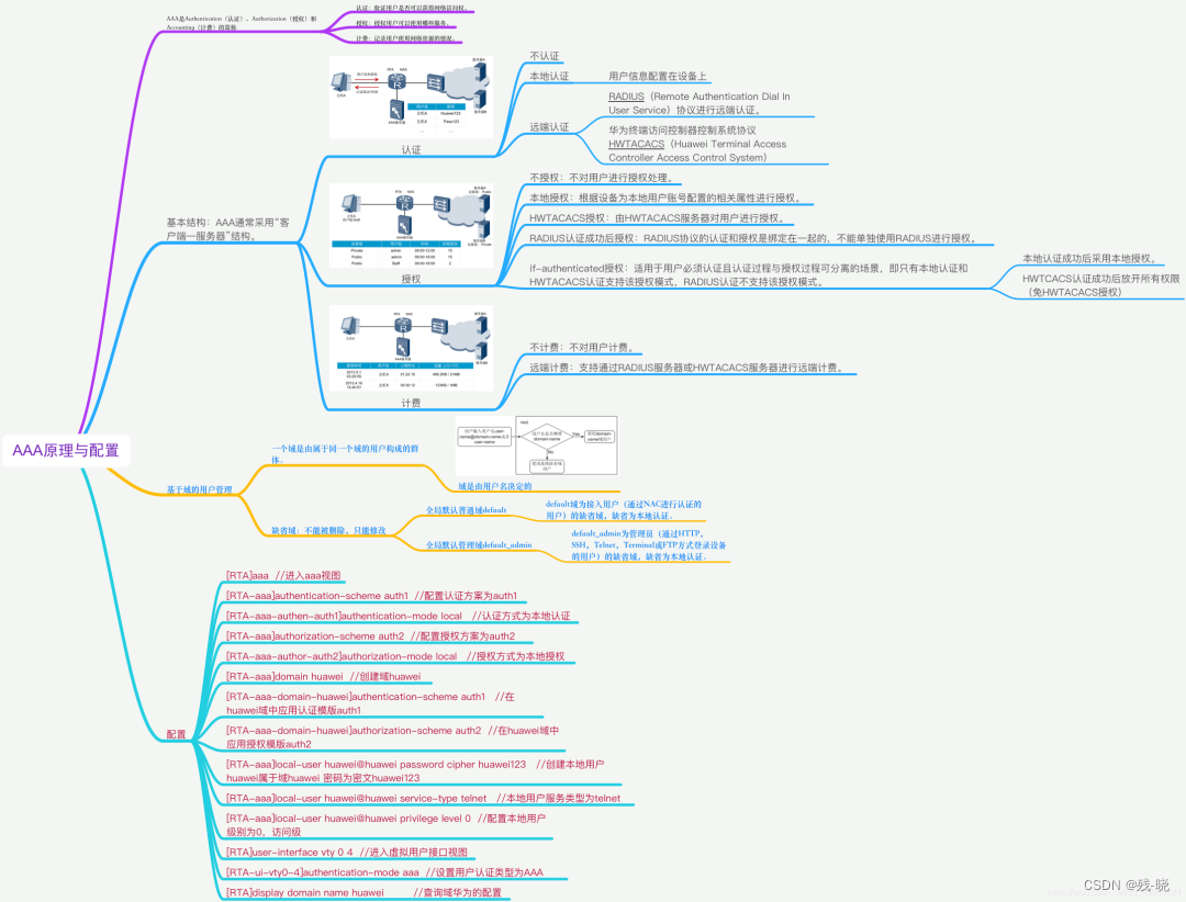 Principe et configuration AAA