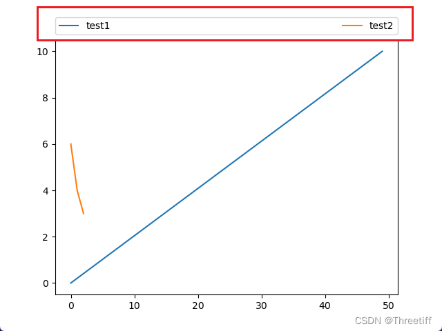 matplotlib 设置legend的位置在轴最上方，长度与图的长度相同