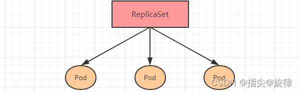 二十三、Kubernetes中Pod控制器分类、ReplicaSet(RS)控制器详解