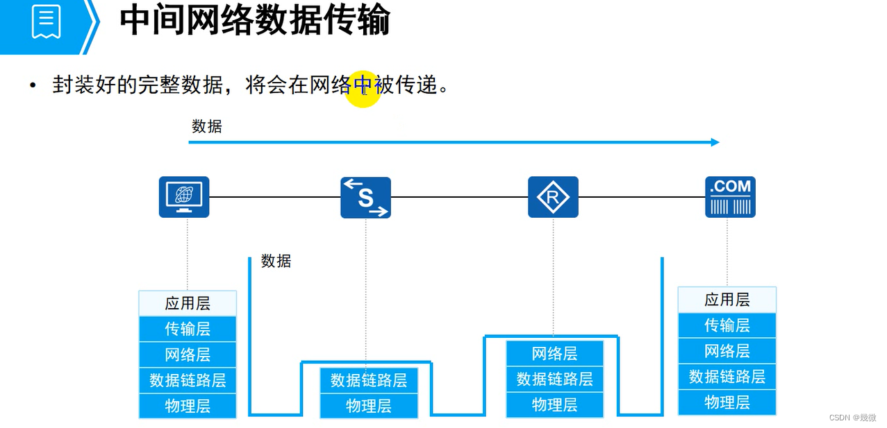 数通王国历险记之数据从发出到接收的细节介绍{封装与解封装}