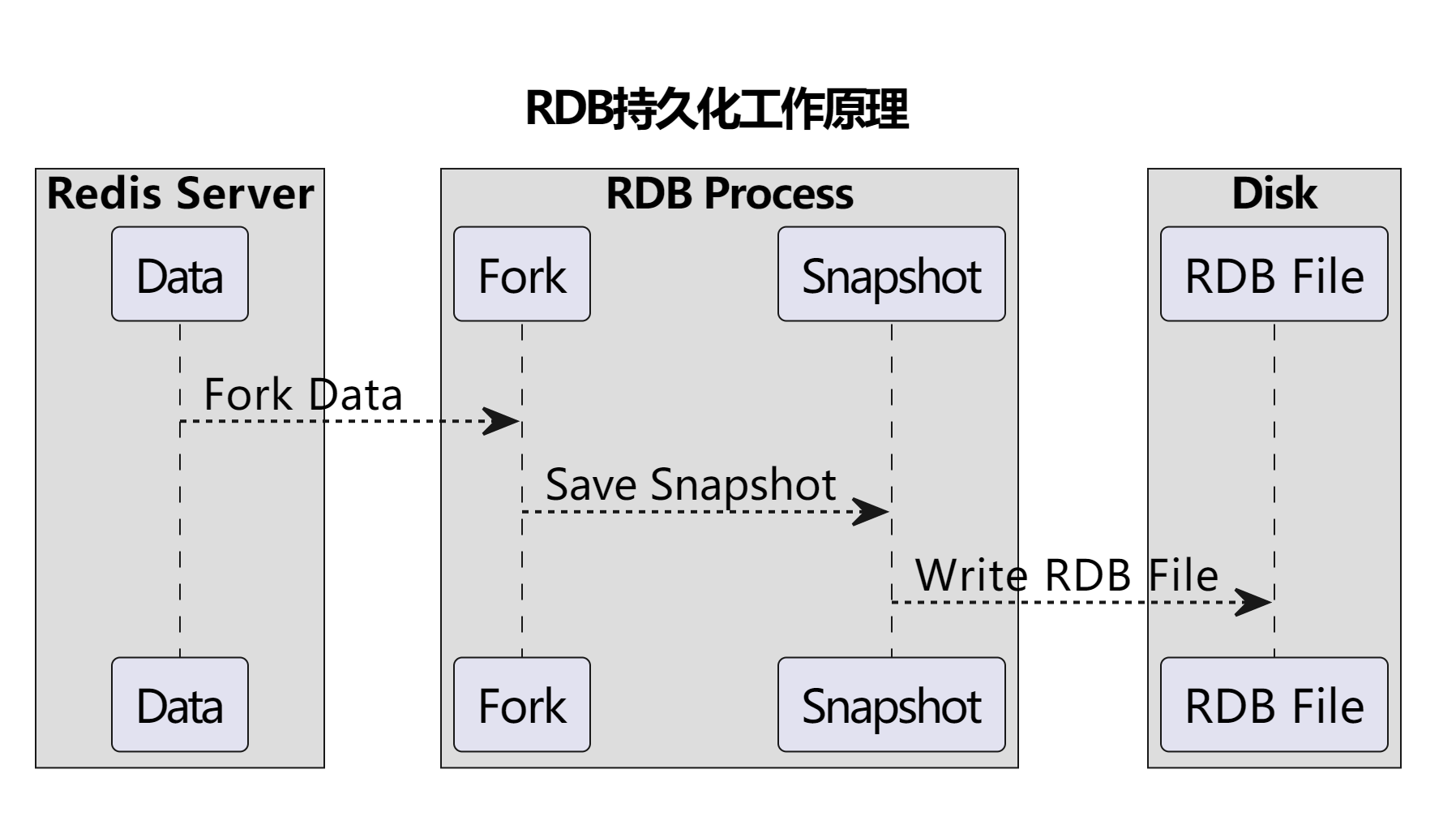 Redis从入门到精通进阶篇之持久化RDB