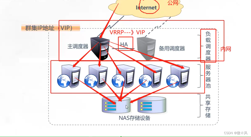 LVS的负载均衡集群