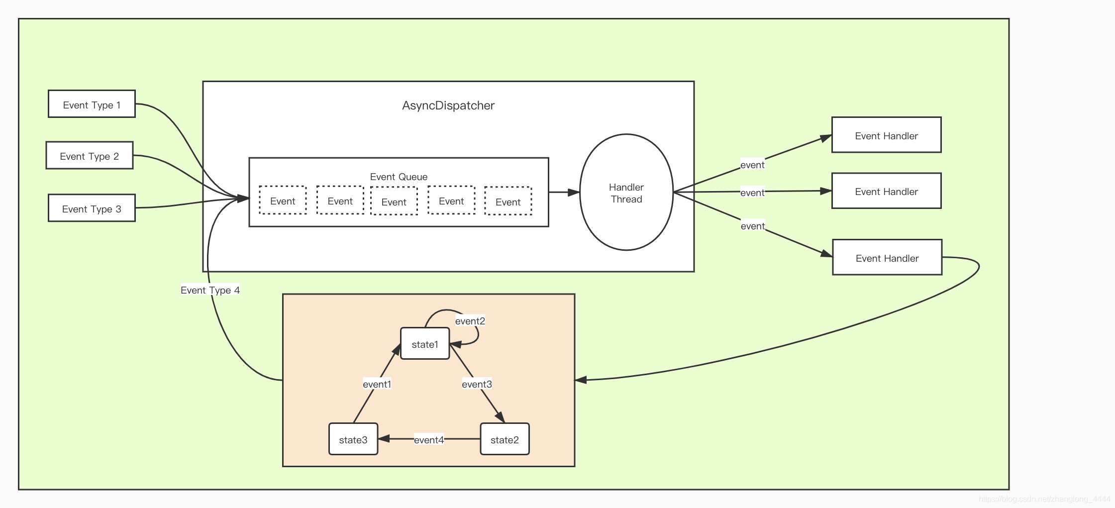 AsyncDispatcher