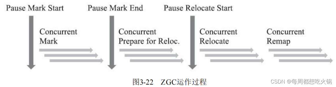 JVM ZGC垃圾收集器