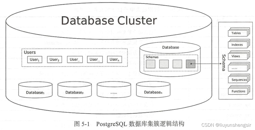 PostgreSQL体系架构介绍_pg内部结构-CSDN博客
