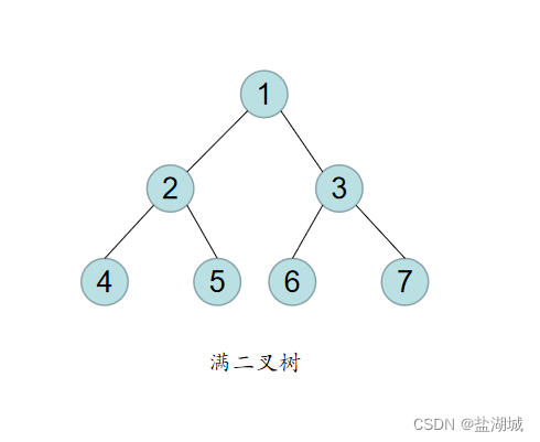 满二叉树示意图