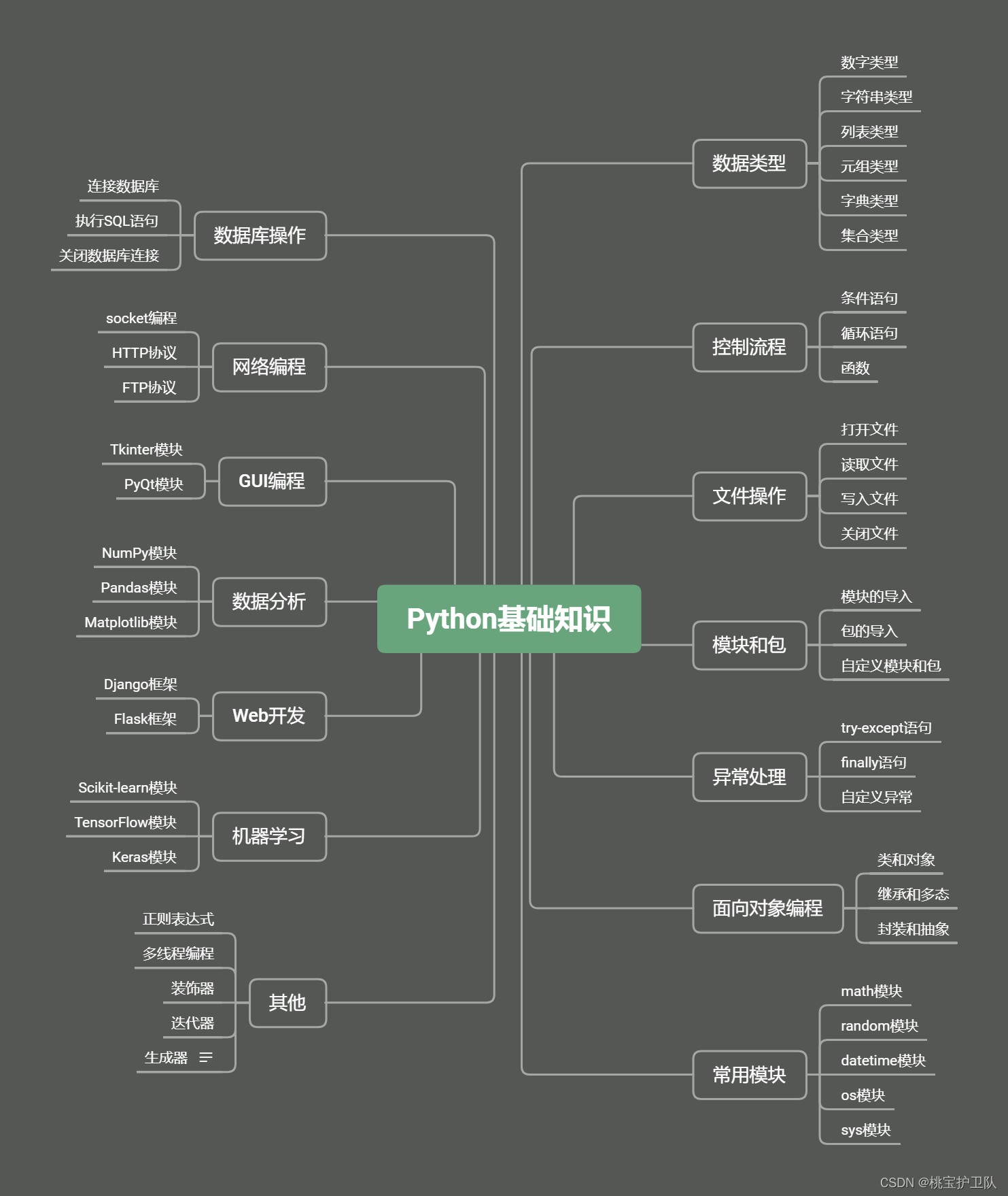 pythnon基础知识思维图
