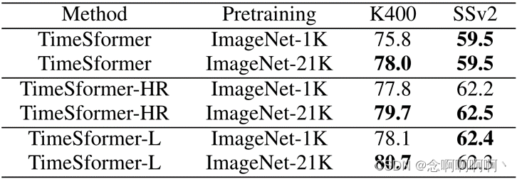 表 3. 比较 ImageNet-1K 和 ImageNet-21K 在 Kinetics-400 (K400) 和 SomethingSomething-V2 (SSv2) 上的预训练效果。在 K400 上，与 ImageNet-1K 预训练相比，ImageNet-21K 预训练始终带来更好的性能。在 SSv2 上，ImageNet-1K 和 ImageNet-21K 预训练导致相似的精度。