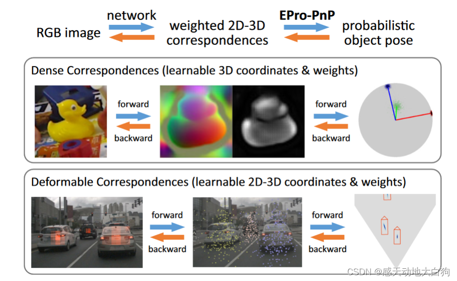  EPro PnP Generalized End to End Probabilistic Perspective n 