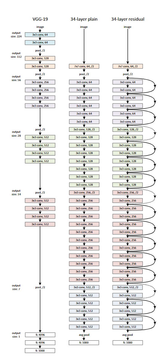 VGG,PlainNetwork,ResNets