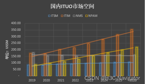 IT统一运维软件发展趋势浅析