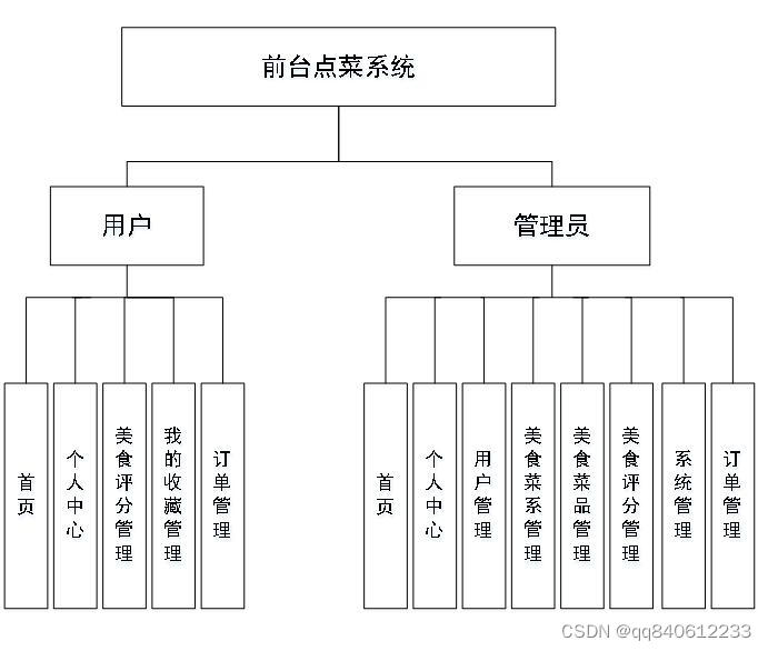 nodejs+vue+elementui前台美食网上订餐点菜系统 vscode项目