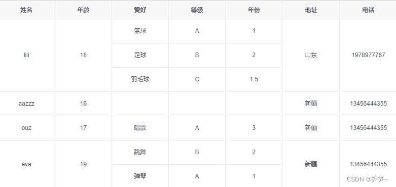 iview table 表格合并单元格