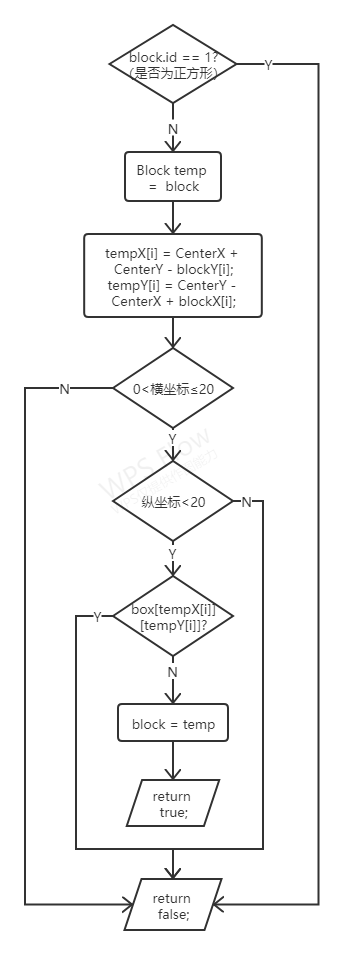 Tetris的rotate()函数
